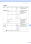 Page 111
Menu and Features103
C
Copy ( )
Level1 Level2 Level3 Options Descriptions Page
Quality —— Fast
Normal*
Best Choose the Copy resolution 
for your type of document.
31
Enlarge/Reduce100%
— — This is the default setting of 
Enlarge/Reduce.31
Enlarge —
198% 10x15cmiA4
186% 10x15cmiLTR
142% A4iA3, A5iA4
You can choose the 
enlargement or reduction 
ratio for your type of 
document.
Reduce —97% LTRiA4
93% A4 iLTR
83% LGL iA4
69% A3iA4, A4iA5
47% A4i10x15cm
Fit to Page — — Your machine will adjust 
the size...