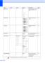 Page 112
104
Paper Size—— A4*
A5
A3
10x15cm
Letter
Legal
Ledger Choose the paper size that 
matches the paper in the 
tray.
33
Brightness ——
 Adjusts the brightness of 
copies. 33
Contrast ——
 Adjusts the contrast of 
copies. 33
Stack/Sort —— Stack*
Sort You can choose to stack or 
sort multiple copies.
33
Page Layout — Off(1in1)*
2in1(P)
2in1(L)
4in1(P)
4in1(L)
1to2
Poster (2 x 2)
Poster (3 x 3)
If you choose A3 
or Ledger
(When 2 in 1 is 
chosen)
LGRx2 iLGRx1
LTRx2 iLGRx1
A3x2 iA3x1
A4x2 iA3x1
(When...