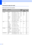 Page 28
Chapter 2
20
Choosing the right print media2
Paper type and size for each operation2
Paper TypePaper SizeUsage
CopyPhoto 
CapturePrinter
Cut Sheet Ledger 279  × 432 mm (11  × 17 in.) Yes Yes Yes
A3 297  × 420 mm (11.7  × 16.5 in.) Yes Yes Yes
Letter 216  × 279 mm (8 1/2  × 11 in.) Yes Yes Yes
A4 210  × 297 mm (8.3  × 11.7 in.) Yes Yes Yes
Legal 216  × 356 mm (8 1/2  × 14 in.) Yes – Yes
Executive 184  × 267 mm (7 1/4  × 10 1/2 in.) – – Yes
JIS B4 257  × 364 mm (10.1  × 14.3 in.) – – Yes
JIS B5 182  × 257...