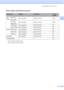 Page 29
Loading paper and documents21
2
Paper weight, thickness and capacity2
1Up to 150 sheets of 80 g/m2 paper.
2Up to 250 sheets of 80 g/m2 paper.
Paper TypeWeightThicknessNo. of 
sheets
Cut 
Sheet (Tray #1)
Plain Paper
64 to 120 g/m
20.08 to 0.15 mm 1501
(Tray #2)
Plain Paper64 to 105 g/m20.08 to 0.15 mm 2502
Inkjet Paper
64 to 200 g/m20.08 to 0.25 mm 20
Glossy Paper Up to 220 g/m
2Up to 0.25 mm 20
Cards Photo Card Up to 220 g/m
2Up to 0.25 mm 20
Index Card Up to 120 g/m
2Up to 0.15 mm 30
PostCard Up to 200...