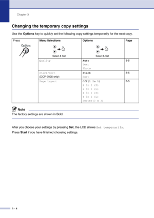 Page 24
Chapter 3
3 - 4
Changing the temporary copy settings
Use the  Options  key to quickly set the following copy settings temporarily for the next copy.
Note
The factory settings are shown in Bold.
After you choose your settings by pressing  Set, the LCD shows Set temporarily.
Press  Start if you have finished choosing settings.
Press  Menu Selections Options Page
Quality Auto
Text
Photo3-5
Stack/Sort
(DCP-7025 only)
Stack
Sort3-5
Page LayoutOff(1 in 1)
2 in 1 (P)
2 in 1 (L)
4 in 1 (P)
4 in 1 (L)
Poster(3 x...