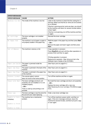 Page 34
Chapter 6
6 - 2
Machine too Hot The inside of the machine is too hot. Listen to the machine to check that the cooling fan is 
spinning. Make sure that the air vents are not covered 
up or blocked.
If the fan is spinning and air vents are clear, you should 
let the machine cool down for several minutes before 
using it again.
If the fan is not spinning, turn off the machine and then 
on again. 
No cartridge The toner cartridge is not installed 
properly. Reinstall the toner cartridge.
No Paper Fed The...