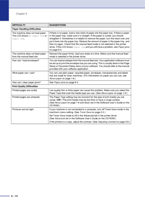 Page 42
Chapter 6
6 - 10
Paper Handling Difficulties
The machine does not load paper. 
The LCD shows  No Paper Fed or 
Paper Jam . If there is no paper, load a new stack of paper into the paper tray. If there is paper 
in the paper tray, make sure it is straight. If the paper is curled, you should 
straighten it. Sometimes it is helpful to remove the paper, turn the stack over and 
put it back into the paper tray. Reduce the amount of paper in the paper tray, and 
then try again. Check that the manual feed mode...
