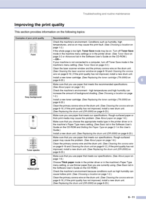 Page 43
Troubleshooting and routine maintenance6 - 11
6
Improving the print quality
This section provides information on the following topics:
Examples of poor print qualityRecommendation
Faint
Check the machine’s environment. Conditions such as humidity, high 
temperatures, and so on may cause this print fault. (See  Choosing a location on 
page 1-2.)
If the whole page is too light,  Toner Save mode may be on. Turn off  Toner Save 
mode in the machine menu settings or in the printer driver. (See  Toner Save on...