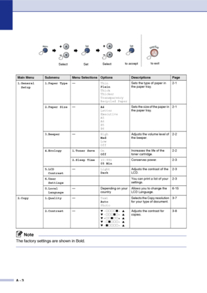 Page 60
A - 3
 
Main MenuSubmenuMenu SelectionsOptionsDescriptionsPage
1 .General 
Setup 1
.Paper Type — Thin
Plain
Thick
Thicker
Transparency
Recycled Paper Sets the type of paper in 
the paper tray.
2-1
2 .Paper Size — A4
Letter
Executive
A5
A6
B5
B6 Sets the size of the paper in 
the paper tray.
2-1
3 .Beeper — High
Med
Low
Off Adjusts the volume level of 
the beeper.
2-2
4 .Ecology 1 .Toner Save On
Off Increases the life of the 
toner cartridge. 2-2
2 .Sleep Time (0-99)
05 Min Conserves power. 2-3
5 .LCD...