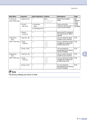 Page 61
AppendixA - 4
A
3.Printer
(DCP-7025 only)  1
.Emulation — Auto
HP LaserJet
BR-Script 3 Selects the emulation 
mode.
See 
Software 
User’s 
Guide 
on the 
CD-ROM
2
.Print 
Options 1
.Internal 
Font — Prints a list of the 
machine’s internal fonts or 
current printer settings.
2 .
Configuration—
3 .Reset 
Printer — — Returns the PCL settings to 
the original factory default 
settings.
3 .Machine 
Info.
(DCP-7010 only) 1
.Serial No. — — Lets you check the serial 
number of your machine.6-25
2 .Page...