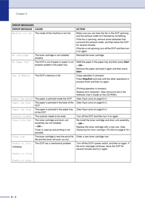 Page 42
Chapter 6
6 - 2
Machine too Hot The inside of the machine is too hot. Make sure you can hear the fan in the DCP spinning 
and the exhaust outlet isnt blocked by something. 
If the fan is spinning, remove some obstacles that 
surround the exhaust outlet, and then leave the DCP 
for several minutes. 
If the fan is not spinning, turn off the DCP and then turn 
it on again. 
No cartridge The toner cartridge is not installed 
properly. Reinstall the toner cartridge.
No Paper Fed The DCP is out of paper or...
