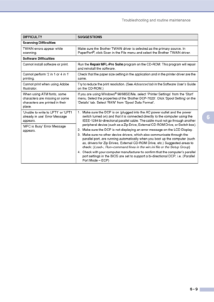 Page 49
Troubleshooting and routine maintenance6 - 9
6
Scanning Difficulties
TWAIN errors appear while 
scanning.Make sure the Brother TWAIN driver is selected as the primary source. In 
PaperPort
®, click Scan in the File menu and select the Brother TWAIN driver.
Software Difficulties
Cannot install software or print. Run the  Repair MFL-Pro Suite program on the CD-ROM. This program will repair 
and reinstall the software.
Cannot perform ‘2 in 1 or 4 in 1’ 
printing. Check that the paper size setting in the...