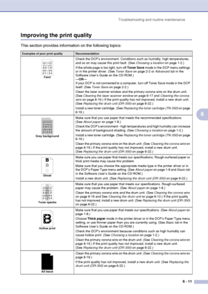 Page 51
Troubleshooting and routine maintenance6 - 11
6
Improving the print quality
This section provides information on the following topics:
Examples of poor print qualityRecommendation
Faint
Check the DCP’s environment. Conditions such as humidity, high temperatures, 
and so on may cause this print fault. (See  Choosing a location on page 1-2.)
If the whole page is too light, turn off  Toner Save mode in the DCP menu settings 
or in the printer driver. (See  Toner Save on page 2-2 or  Advanced tab in the...