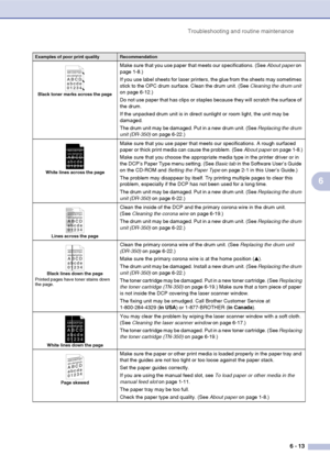 Page 53
Troubleshooting and routine maintenance6 - 13
6
Black toner marks across the page
Make sure that you use paper that meets our specifications. (See  About paper on 
page 1-8.)
If you use label sheets for laser printers, the glue from the sheets may sometimes 
stick to the OPC drum surface. Clean the drum unit. (See  Cleaning the drum unit 
on page 6-12.)
Do not use paper that has clips or staples because they will scratch the surface of 
the drum.
If the unpacked drum unit is in direct sunlight or room...