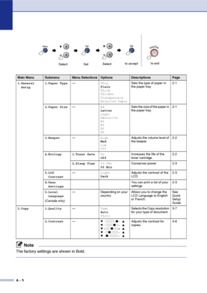 Page 68
A - 3
 
Main MenuSubmenuMenu SelectionsOptionsDescriptionsPage
1 .General 
Setup 1
.Paper Type — Thin
Plain
Thick
Thicker
Transparency
Recycled Paper Sets the type of paper in 
the paper tray.
2-1
2 .Paper Size — A4
Letter
Legal
Executive
A5
A6
B5
B6 Sets the size of the paper in 
the paper tray.
2-1
3 .Beeper — High
Med
Low
Off Adjusts the volume level of 
the beeper.
2-2
4 .Ecology 1 .Toner Save On
Off Increases the life of the 
toner cartridge. 2-2
2 .Sleep Time (0-99)
05 Min Conserves power. 2-3
5...