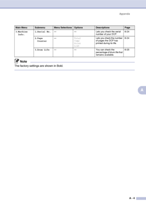 Page 69
AppendixA - 4
A
3.Machine 
Info. 1
.Serial No. — — Lets you check the serial 
number of your DCP.6-24
2 .Page 
Counter —
Total
Copy
Print
List Lets you check the number 
of pages the DCP has 
printed during its life.
6-24
3 .Drum Life — — You can check the 
percentage of drum life that 
remains available.6-25
Main MenuSubmenuMenu SelectionsOptionsDescriptionsPage
Note
The factory settings are shown in Bold.
 