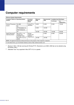 Page 74
S - 5
Computer requirements
Minimum System Requirements
Computer Platform & Operating System 
VersionProcessor 
Minimum 
Speed Minimum 
RAM
Recommended 
RAMAvailable Hard Disk Space
for Drivers for 
Applications
Windows
® Operating 
System 98, 98SE Pentium® II or 
equivalent 32 MB 64 MB 90 MB 130 MB
Me
NT
® Workstation 4.0 64 MB 128 MB
2000 Professional
XP 
1128 MB 256 MB 150 MB 220 MB
Apple
® Macintosh® 
Operating System Mac OS® 9.1 - 9.2
(Printing and 
Scanning 
2 Only) All base 
models meet 
minimum...