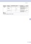 Page 69
AppendixA - 4
A
3.Machine 
Info. 1
.Serial No. — — Lets you check the serial 
number of your DCP.6-24
2 .Page 
Counter —
Total
Copy
Print
List Lets you check the number 
of pages the DCP has 
printed during its life.
6-24
3 .Drum Life — — You can check the 
percentage of drum life that 
remains available.6-25
Main MenuSubmenuMenu SelectionsOptionsDescriptionsPage
Note
The factory settings are shown in Bold.
 