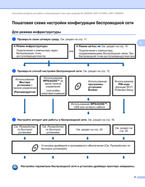 Page 14Настройка аппарата для работы в беспроводной сети (для моделей HL-2280DW, DCP-7070DW и MFC-7860DW) 
9
3
Пошаговая схема настройки конфигурации беспроводной сети3
Для режима инфраструктуры3
aПроверьте свою сетевую среду. См. раздел на стр. 11.
bПроверьте способ настройки беспроводной сети. См. раздел на стр.12.
cНастройте аппарат для работы в беспроводной сети. См. раздел на стр. 16.
 
Настройка параметров беспроводной сети и установка драйвера принтера завершены. Режим инфраструктуры
Подключение к...