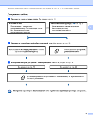 Page 15Настройка аппарата для работы в беспроводной сети (для моделей HL-2280DW, DCP-7070DW и MFC-7860DW) 
10
3
Для режима ad-hoc3
aПроверьте свою сетевую среду. См. раздел на стр. 11.
bПроверьте способ настройки беспроводной сети. См. раздел на стр.12.
cНастройте аппарат для работы в беспроводной сети. См. раздел на стр. 16.
 
Настройка параметров беспроводной сети и установка драйвера принтера завершены. Режим ad-hoc
Подключение к компьютеру, 
поддерживающему беспроводную связь, 
без беспроводной точки...