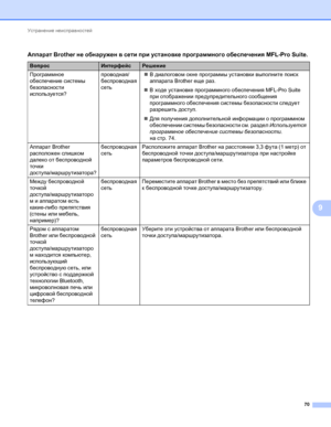 Page 75Устранение неисправностей 
70
9
Аппарат Brother не обнаружен в сети при установке программного обеспечения MFL-Pro Suite.
ВопросИнтерфейсРешение
Программное 
обеспечение системы 
безопасности 
используется?проводная/
беспроводная 
сетьВ диалоговом окне программы установки выполните поиск 
аппарата Brother еще раз.
В ходе установке программного обеспечения MFL-Pro Suite 
при отображении предупредительного сообщения 
программного обеспечения системы безопасности следует 
разрешить доступ.
Для получения...