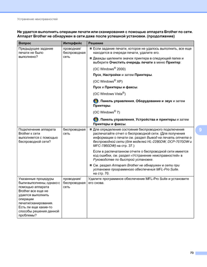 Page 78Устранение неисправностей 
73
9
Предыдущее задание 
печати не было 
выполнено?проводная/
беспроводная 
сетьЕсли задание печати, которое не удалось выполнить, все еще 
находится в очереди печати, удалите его.
Дважды щелкните значок принтера в следующей папке и 
выберите Очистить очередь печати в меню Принтер:
(ОС Windows
® 2000)
Пуск, Настройки и затем Принтеры.
(ОС Windows
® XP)
Пуск и Принтеры и факсы.
(ОС Windows Vista
®)
, Панель управления, Оборудование и звук и затем 
Принтеры.
(ОС Windows
® 7)
,...