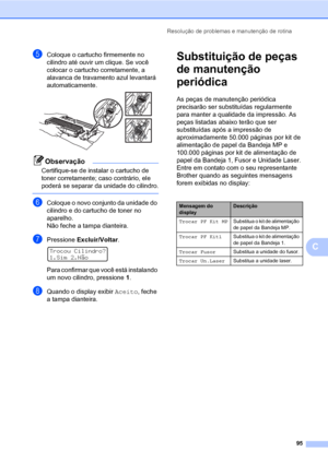 Page 103Resolução de problemas e manutenção de rotina
95
C
eColoque o cartucho firmemente no 
cilindro até ouvir um clique. Se você 
colocar o cartucho corretamente, a 
alavanca de travamento azul levantará 
automaticamente.
 
Observação
Certifique-se de instalar o cartucho de 
toner corretamente; caso contrário, ele 
poderá se separar da unidade do cilindro.
 
fColoque o novo conjunto da unidade do 
cilindro e do cartucho de toner no 
aparelho.
Não feche a tampa dianteira.
gPressione Excluir/Voltar. 
Trocou...