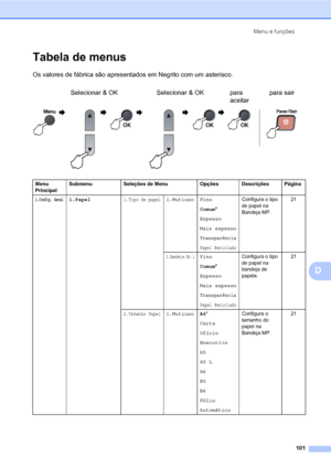 Page 109Menu e funções
101
D
Tabela de menusD
Os valores de fábrica são apresentados em Negrito com um asterisco.
Selecionar & OK Selecionar & OK para 
aceitarpara sair
                      
Menu 
PrincipalSubmenu Seleções de Menu Opções Descrições Página
1.Config. Geral1.Papel1.Tipo de papel1.Mutiuso Fino
Comum*
Espesso
Mais espesso
Transparência
Papel Reciclado
Configura o tipo 
de papel na 
Bandeja MP.21
2.Bandeja Nr.1Fino
Comum*
Espesso
Mais espesso
Transparência
Papel Reciclado
Configura o tipo 
de papel...