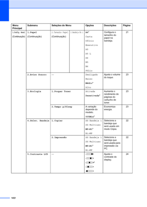 Page 110102
1.Config. Geral
(Continuação)
1.Papel
(Continuação)2.Tamanho Papel
(Continuação)
2.Bandeja Nr.1A4*
Carta
Ofício
Executivo
A5
A5 L
A6
B5
B6
FólioConfigura o 
tamanho do 
papel na 
bandeja.21
2.Aviso Sonoro—Desligado
Baixo
Médio*
AltoAjusta o volume 
do toque.23
3.Ecologia 1.Poupar TonerAtivada
Desativada*Aumenta o 
rendimento de 
páginas do 
cartucho de 
toner.23
2.Tempo p/SleepA variação 
depende do 
modelo.
005Min*Economiza 
energia.23
4.Selec. Bandeja 1.Copiar
Só Bandeja 1
Só Multiuso
MP>B1*...