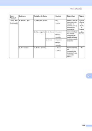 Page 111Menu e funções
103
D
1.Config. Geral
(Continuação)
6.Escan. doc. 1.Tam.Esc.Vidro A4*
CartaAjusta a área de 
escaneamento 
no vidro do 
scanner para o 
tamanho do 
documento.Consulte 
o Manual 
do 
Usuário 
de 
Software 
no 
CD-ROM.
2.Tam. arquivo1.Em CoresPequeno
Médio*
GrandeVocê pode fazer 
sua própria 
configuração 
padrão da taxa 
de compactação 
de dados. 2.Cinza Pequeno
Médio*
Grande
7.Reiniciar 1.Todas Config.1.Reset
2.SairRestaure todas 
as 
configurações 
do aparelho aos 
valores de 
fábrica.96...