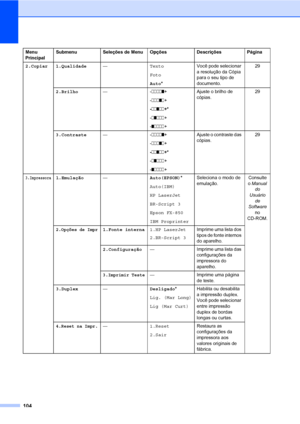 Page 112104
Menu 
PrincipalSubmenu Seleções de Menu Opções Descrições Página
2.Copiar 1.Qualidade—Texto
Foto
Auto*Você pode selecionar 
a resolução da Cópia 
para o seu tipo de 
documento.29
2.Brilho—-nnnno+
-nnnon+
-nnonn+*
-nonnn+
-onnnn+Ajuste o brilho de 
cópias.29
3.Contraste—-nnnno+
-nnnon+
-nnonn+*
-nonnn+
-onnnn+Ajuste o contraste das 
cópias.29
3.Impressora1.Emulação—Auto(EPSON)*
Auto(IBM)
HP LaserJet
BR-Script 3
Epson FX-850
IBM ProprinterSeleciona o modo de 
emulação.Consulte 
o Manual 
do 
Usuário...