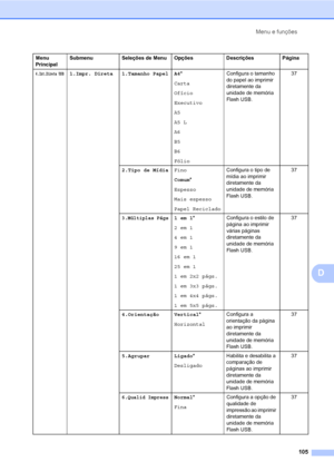 Page 113Menu e funções
105
D
4.Int.Direta USB1.Impr. Direta 1.Tamanho Papel A4*
Carta
Ofício
Executivo
A5
A5 L
A6
B5
B6
FólioConfigura o tamanho 
do papel ao imprimir 
diretamente da 
unidade de memória 
Flash USB.37
2.Tipo de MídiaFino
Comum*
Espesso
Mais espesso
Papel RecicladoConfigura o tipo de 
mídia ao imprimir 
diretamente da 
unidade de memória 
Flash USB.37
3.Múltiplas Págs1em1*
2em1
4em1
9em1
16 em 1
25 em 1
1 em 2x2 págs.
1 em 3x3 págs.
1 em 4x4 págs.
1 em 5x5 págs.Configura o estilo de 
página ao...