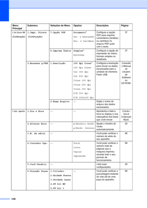 Page 114106
4.Int.Direta USB
(Continuação)
1.Impr. Direta
 (Continuação)7.Opção PDF Documento*
Doc. e Anotações
Doc. e CarimbosConfigura a opção 
PDF para imprimir 
comentários (Análise) 
ou carimbos no 
arquivo PDF junto 
com o texto.37
8.Imprime ÍndiceSimples*
DetalhesConfigura a opção de 
impressão de índice, 
formato simples ou 
detalhado.37
2.Escanear p/USB1.Resolução 100 dpi Cores*
200 dpi Cores
Cor 300 dpi
Cor 600 dpi
Cinza 100 dpi
Cinza 200 dpi
Cinza 300 dpi
P/B 200 dpi
P/B 200x100 dpiConfigura a...