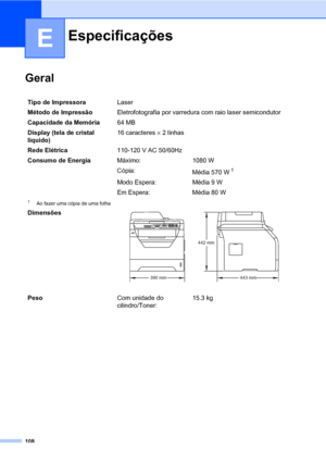 Page 116108
E
GeralE
EspecificaçõesE
Tipo de ImpressoraLaser
Método de ImpressãoEletrofotografia por varredura com raio laser semicondutor
Capacidade da Memória64 MB
Display (tela de cristal 
líquido)16 caracteres × 2 linhas
Rede Elétrica110-120 V AC 50/60Hz
Consumo de EnergiaMáximo: 1080 W
Cópia:
Média 570 W
1
Modo Espera: Média 9 W
Em Espera: Média 80 W
1Ao fazer uma cópia de uma folha
Dimensões 
PesoCom unidade do 
cilindro/Toner:15.3 kg
443 mm 390 mm442 mm
 