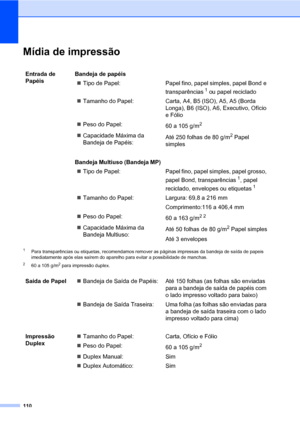 Page 118110
Mídia de impressãoE
1Para transparências ou etiquetas, recomendamos remover as páginas impressas da bandeja de saída de papeis 
imediatamente após elas saírem do aparelho para evitar a possibilidade de manchas.
260 a 105 g/m2 para impressão duplex.
Entrada de 
Papéis Bandeja de papéis
„Tipo de Papel: Papel fino, papel simples, papel Bond e 
transparências
1 ou papel reciclado
„Tamanho do Papel: Carta, A4, B5 (ISO), A5, A5 (Borda 
Longa), B6 (ISO), A6, Executivo, Ofício 
e Fólio
„Peso do Papel:
60 a...