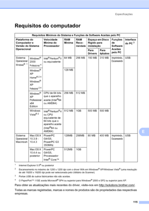Page 123Especificações
115
E
Requisitos do computadorE
1Internet Explorer 5.5® ou posterior
2Escaneamento no máximo de 1200 x 1200 dpi com o driver WIA em Windows® XP/Windows Vista® (uma resolução 
de até 19200 x 19200 dpi pode ser selecionada pelo Utilitário de Scanner)
3Portas USB de outros fabricantes não são aceitas.
4O PaperPort™ 11SE aceita Microsoft® SP4 ou superior para Windows® 2000 e SP2 ou superior para XP.
Para obter as atualizações mais recentes do driver, visite-nos em...