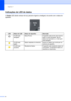 Page 16Capítulo 1
8
Indicações do LED de dados1
O Dados LED (diodo emissor de luz) piscará e ligará ou desligará, de acordo com o status do 
aparelho.
 
LED Status do LED Status do Aparelho Descrição
 O LED está 
desligado.Modo Pronto O aparelho está pronto para imprimir, 
está no modo de espera, não há 
dados de impressão ou o interruptor 
está desligado.
 O LED está 
ligado.Dados restantes na memória Imprimi os dados que continuam na 
memória do aparelho.
 O LED está 
piscando.Recebendo Dados O aparelho está...