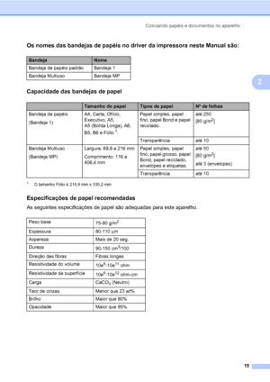 Page 23Colocando papéis e documentos no aparelho
15
2
Os nomes das bandejas de papéis no driver da impressora neste Manual são:2
Capacidade das bandejas de papel2
1O tamanho Fólio é 215,9 mm x 330,2 mm
Especificações de papel recomendadas2
As seguintes especificações de papel são adequadas para este aparelho.
BandejaNome
Bandeja de papéis padrão Bandeja 1
Bandeja Multiuso Bandeja MP
Tamanho do papelTipos de papelNº de folhas
Bandeja de papéis
(Bandeja 1)A4, Carta, Ofício, 
Executivo, A5, 
A5 (Borda Longa), A6,...