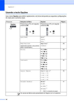 Page 36Capítulo 4
28
Usando a tecla Opções4
Use a tecla Opções para definir rapidamente e de forma temporária as seguintes configurações 
de cópia para a próxima cópia.
PressioneSeleções de Menu Opções Página
 Pressione a ou b e, em seguida, 
pressione OK.
 
Pressione a ou b e, em seguida, 
pressione OK.
 
QualidadeAuto*
Texto
Foto29
Empilhar/Ord.
(aparecerá quando o documento 
está no alimentador)Empilhar*
Ordenar29
Brilhob-nnnno+a
b-nnnon+a
b-nnonn+a*
b-nonnn+a
b-onnnn+a29
Contrasteb-nnnno+a
b-nnnon+a...