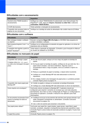 Page 6860
Dificuldades com o escaneamentoC
Dificuldades com o softwareC
Dificuldades no manuseio do papelC
DificuldadesSugestões
Ocorrem erros TWAIN durante o 
escaneamento.Verifique se o driver TWAIN Brother foi selecionado como fonte principal. No 
PaperPort™ 11SE, clique em Arquivo, Escanear ou obter foto e selecione 
controlador TWAIN Brother.
O OCR não funciona. Tente aumentar a resolução de escaneamento.
O aparelho não escaneia todas as 
páginas do seu documento.Verifique se a bandeja de saída do...