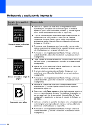 Page 7062
Melhorando a qualidade da impressãoC
Exemplos de má qualidade 
de impressãoRecomendação
 
Linhas brancas horizontais 
na página„Verifique se o papel que você utiliza corresponde às nossas 
especificações. Um papel com superfície rugosa ou mídia de 
impressão grossa pode causar este problema. (Consulte Papel e 
outras mídias de impressão aceitáveis na página 14).
„O tipo de mídia adequado deverá estar selecionado no driver da 
impressora ou na configuração do menu Tipo de Papel da 
impressora....