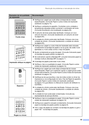 Page 71Resolução de problemas e manutenção de rotina
63
C
 
Fundo cinza„Verifique se o papel que você utiliza corresponde às nossas 
especificações. (Consulte Papel e outras mídias de impressão 
aceitáveis na página 14). 
„Verifique o ambiente do aparelho. Condições como umidade e 
temperaturas elevadas podem aumentar o sombreado de fundo. 
(Consulte Escolhendo uma localização na página 46).
„O cartucho de toner pode estar danificado. Coloque um novo 
cartucho de toner. (Consulte Substituindo um cartucho de...