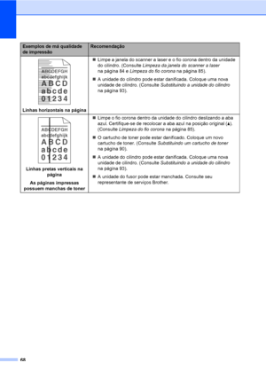 Page 7668
 
Linhas horizontais na página„Limpe a janela do scanner a laser e o fio corona dentro da unidade 
do cilindro. (Consulte Limpeza da janela do scanner a laser 
na página 84 e Limpeza do fio corona na página 85).
„A unidade do cilindro pode estar danificada. Coloque uma nova 
unidade de cilindro. (Consulte Substituindo a unidade do cilindro 
na página 93).
 
Linhas pretas verticais na 
página
As páginas impressas 
possuem manchas de toner„Limpe o fio corona dentro da unidade do cilindro deslizando a...