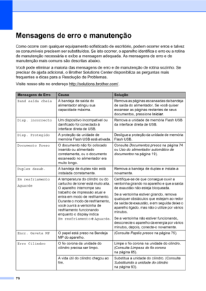 Page 7870
Mensagens de erro e manutençãoC
Como ocorre com qualquer equipamento sofisticado de escritório, podem ocorrer erros e talvez 
os consumíveis precisem ser substituídos. Se isto ocorrer, o aparelho identifica o erro ou a rotina 
de manutenção necessária e exibe a mensagem adequada. As mensagens de erro e de 
manutenção mais comuns são descritas abaixo.
Você pode eliminar a maioria das mensagens de erro e de manutenção de rotina sozinho. Se 
precisar de ajuda adicional, o Brother Solutions Center...