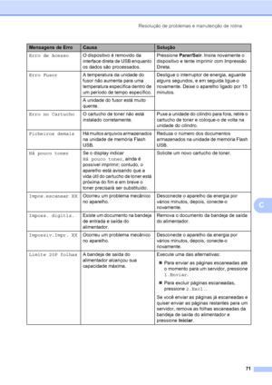 Page 79Resolução de problemas e manutenção de rotina
71
C
Erro de AcessoO dispositivo é removido da 
interface direta de USB enquanto 
os dados são processados.Pressione Parar/Sair. Insira novamente o 
dispositivo e tente imprimir com Impressão 
Direta.
Erro FusorA temperatura da unidade do 
fusor não aumenta para uma 
temperatura específica dentro de 
um período de tempo específico.Desligue o interruptor de energia, aguarde 
alguns segundos, e em seguida ligue-o 
novamente. Deixe o aparelho ligado por 15...