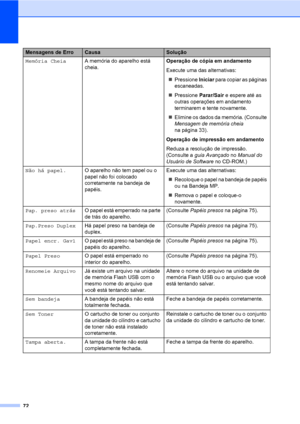 Page 8072
Memória CheiaA memória do aparelho está 
cheia.Operação de cópia em andamento
Execute uma das alternativas:
„Pressione Iniciar para copiar as páginas 
escaneadas.
„Pressione Parar/Sair e espere até as 
outras operações em andamento 
terminarem e tente novamente.
„Elimine os dados da memória. (Consulte 
Mensagem de memória cheia 
na página 33).
Operação de impressão em andamento
Reduza a resolução de impressão. 
(Consulte a guia Avançado no Manual do 
Usuário de Software no CD-ROM.)
Não há papel.O...