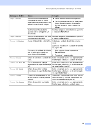 Page 81Resolução de problemas e manutenção de rotina
73
C
Tampa AbertaA tampa do fusor não estava 
totalmente fechada ou havia 
papel preso na parte posterior do 
aparelho quando você o ligou.„Feche a tampa do fusor do aparelho.
„Certifique-se de que não há papel preso 
dentro da parte traseira do aparelho, 
feche a tampa do fusor e pressione 
Iniciar.
O alimentador ficará aberto 
quando estiver carregando um 
documento.Feche a tampa do alimentador do aparelho 
e pressione Parar/Sair.
Tampa AbertaA tampa do...