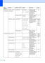 Page 114106
4.Int.Direta USB
(Continuação)
1.Impr. Direta
 (Continuação)7.Opção PDF Documento*
Doc. e Anotações
Doc. e CarimbosConfigura a opção 
PDF para imprimir 
comentários (Análise) 
ou carimbos no 
arquivo PDF junto 
com o texto.37
8.Imprime ÍndiceSimples*
DetalhesConfigura a opção de 
impressão de índice, 
formato simples ou 
detalhado.37
2.Escanear p/USB1.Resolução 100 dpi Cores*
200 dpi Cores
Cor 300 dpi
Cor 600 dpi
Cinza 100 dpi
Cinza 200 dpi
Cinza 300 dpi
P/B 200 dpi
P/B 200x100 dpiConfigura a...