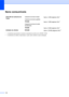 Page 124116
Itens consumíveisE
1O rendimento aproximado do cartucho é declarado de acordo com a ISO/IEC 19752.
2O rendimento do cilindro é aproximado, e pode variar conforme o tipo de utilização.
Vida Útil do Cartucho de 
TonerCartucho de toner inicial:
Aprox. 2.000 páginas (A4)1
Cartucho de toner padrão:
TN-620:
Aprox. 3.000 páginas (A4)
1
Cartucho de toner de alto 
rendimento:
TN-650:
Aprox. 8.000 páginas (A4)
1
Unidade do cilindro DR-620:
Aprox. 25.000 páginas (A4)2
 