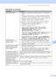 Page 67Resolução de problemas e manutenção de rotina
59
C
Dificuldades de impressãoC
DificuldadesSugestões
O aparelho não imprime.„Verifique se o aparelho está conectado à tomada e se o interruptor está 
ligado.
„Verifique se o cartucho de toner e a unidade do cilindro estão instalados 
corretamente. (Consulte Substituindo a unidade do cilindro na página 93).
„Verifique a conexão do cabo de interface tanto no aparelho quanto no seu 
computador. (Consulte o Guia de Configuração Rápida).
„Verifique se o driver...