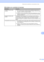 Page 69Resolução de problemas e manutenção de rotina
61
C
Dificuldades com a qualidade de impressãoC
DificuldadesSugestões
As páginas impressas estão 
enroladas.„Este problema pode ser causado pela baixa qualidade de papel grosso ou 
fino, ou por não imprimir no lado recomendado do papel. Tente virar o maço 
de papéis ao contrário na bandeja de papéis.
„Certifique-se de que você escolheu o Tipo de Papel adequado para o tipo de 
mídia que você está utilizando. (Consulte Papel e outras mídias de impressão...