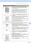 Page 71Resolução de problemas e manutenção de rotina
63
C
 
Fundo cinza„Verifique se o papel que você utiliza corresponde às nossas 
especificações. (Consulte Papel e outras mídias de impressão 
aceitáveis na página 14). 
„Verifique o ambiente do aparelho. Condições como umidade e 
temperaturas elevadas podem aumentar o sombreado de fundo. 
(Consulte Escolhendo uma localização na página 46).
„O cartucho de toner pode estar danificado. Coloque um novo 
cartucho de toner. (Consulte Substituindo um cartucho de...