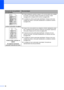 Page 7668
 
Linhas horizontais na página„Limpe a janela do scanner a laser e o fio corona dentro da unidade 
do cilindro. (Consulte Limpeza da janela do scanner a laser 
na página 84 e Limpeza do fio corona na página 85).
„A unidade do cilindro pode estar danificada. Coloque uma nova 
unidade de cilindro. (Consulte Substituindo a unidade do cilindro 
na página 93).
 
Linhas pretas verticais na 
página
As páginas impressas 
possuem manchas de toner„Limpe o fio corona dentro da unidade do cilindro deslizando a...