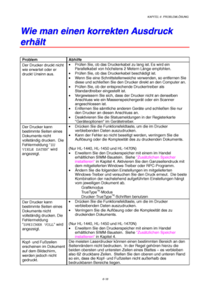 Page 104KAPITEL 6  PROBLEMLÖSUNG
6-18
W W
i i
e e
   
m m
a a
n n
   
e e
i i
n n
e e
n n
   
k k
o o
r r
r r
e e
k k
t t
e e
n n
   
A A
u u
s s
d d
r r
u u
c c
k k
e e
r r
h h
ä ä
l l
t t
Problem Abhilfe
Der Drucker druckt nicht
wie erwartet oder er
druckt Unsinn aus.• Prüfen Sie, ob das Druckerkabel zu lang ist. Es wird ein
Parallelkabel von höchstens 2 Metern Länge empfohlen.
• Prüfen Sie, ob das Druckerkabel beschädigt ist.
•  Wenn Sie eine Schnittstellenweiche verwenden, so entfernen Sie
diese und...